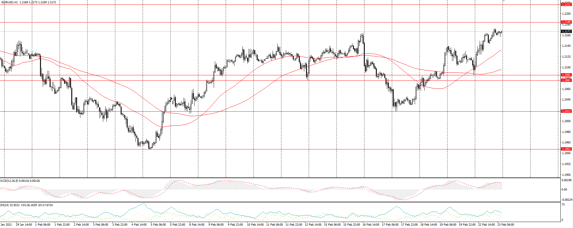  The EUR/USD currency pair 