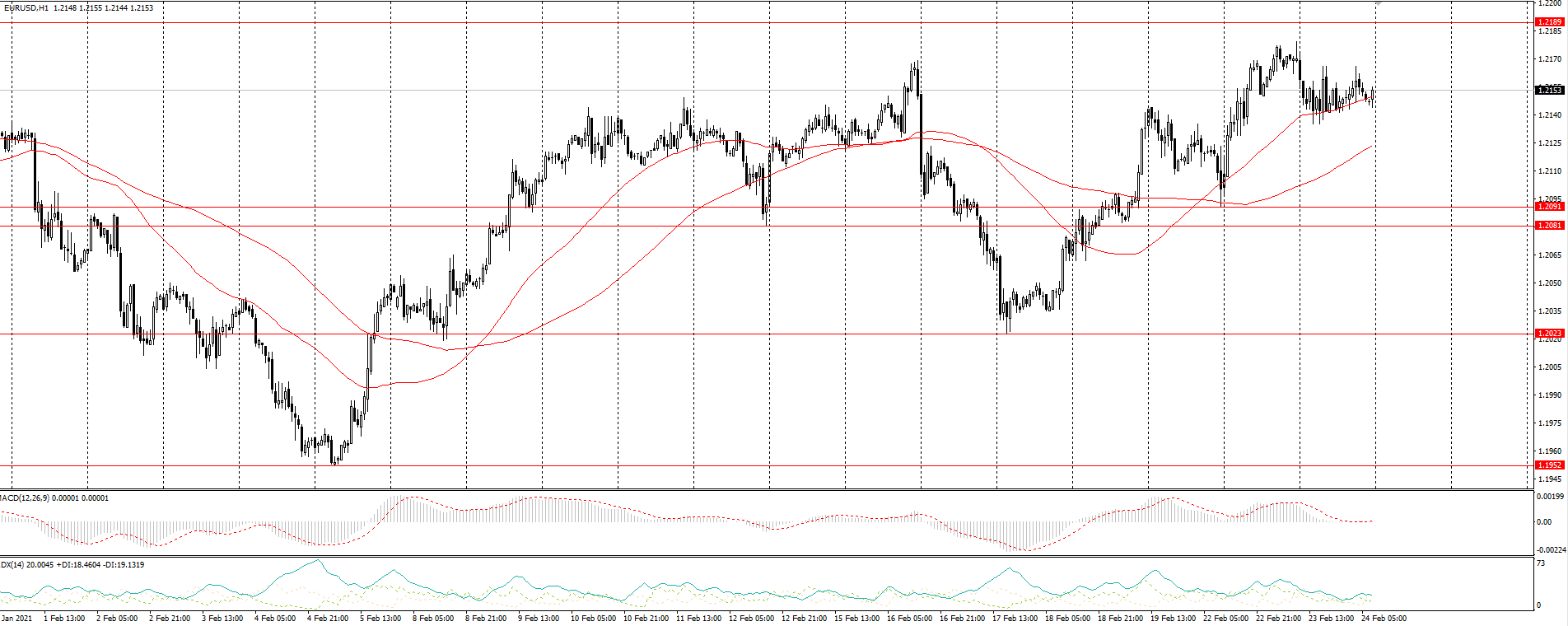 The EUR/USD currency pair