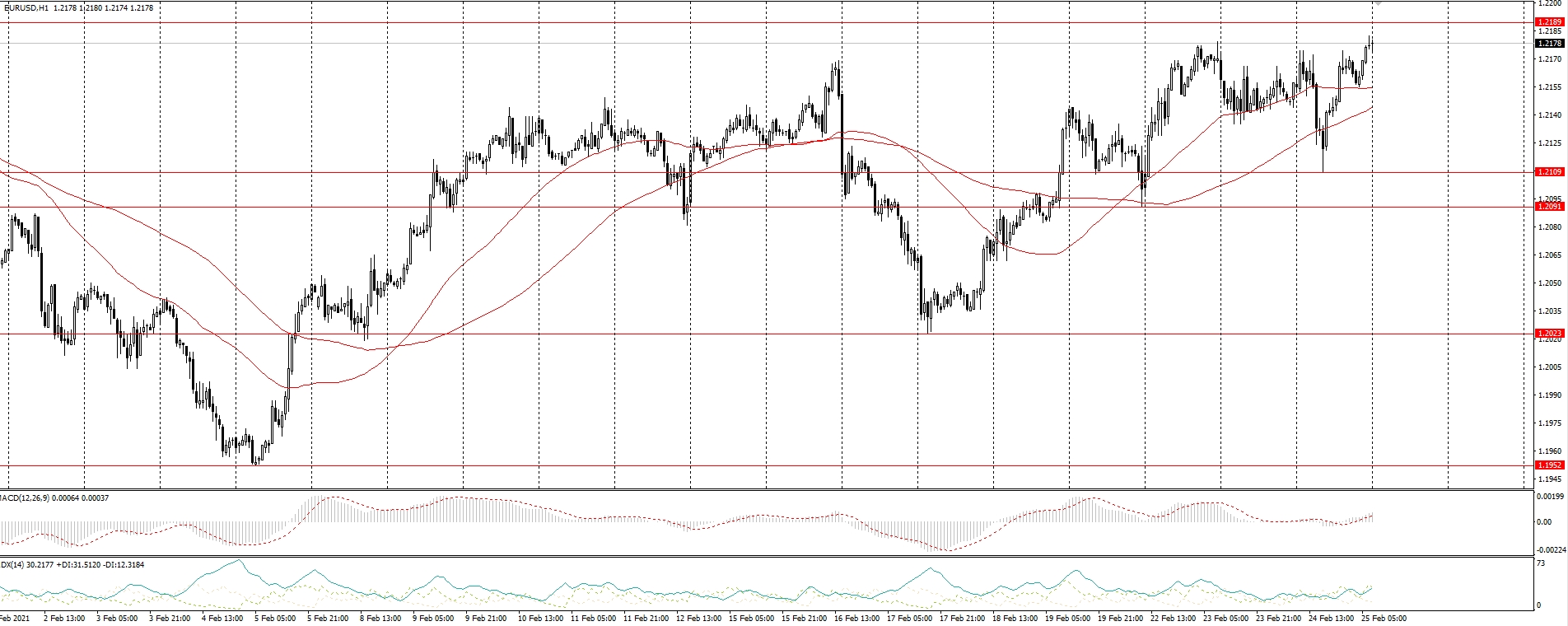 The EUR/USD currency pair 