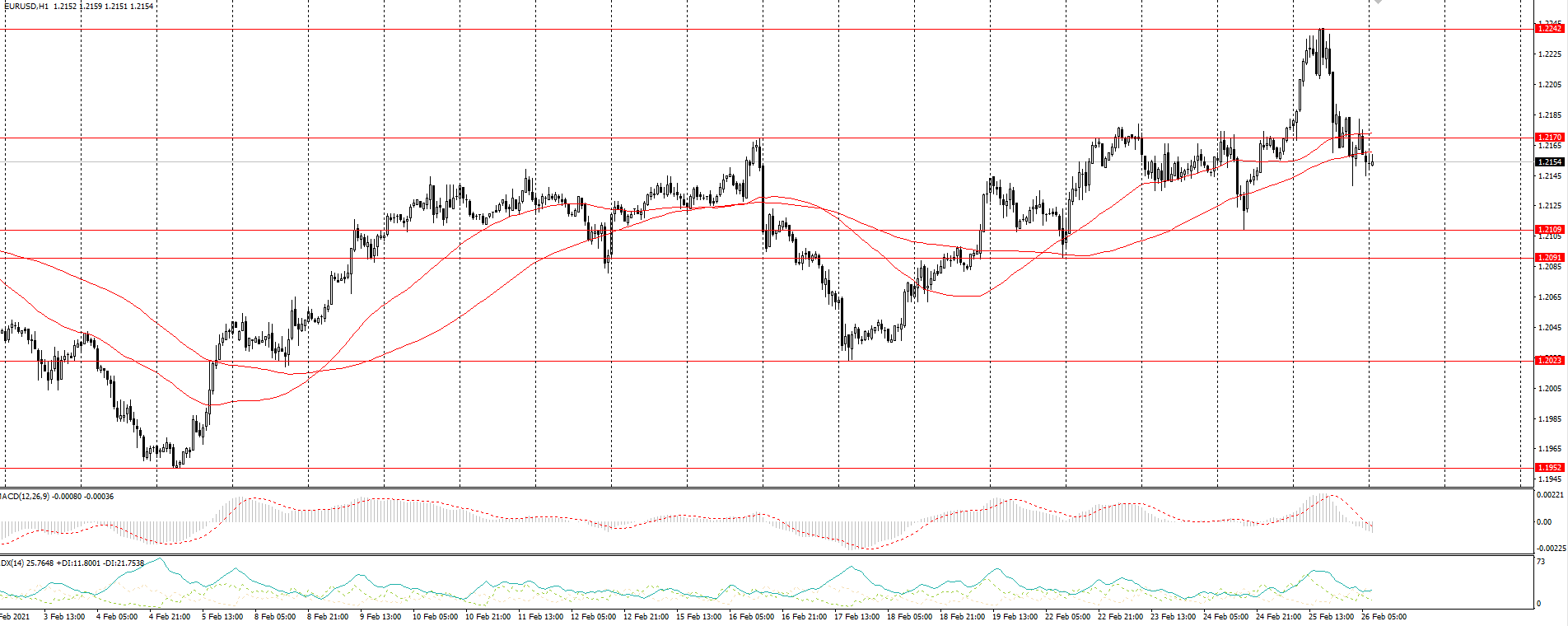  The EUR/USD currency pair 