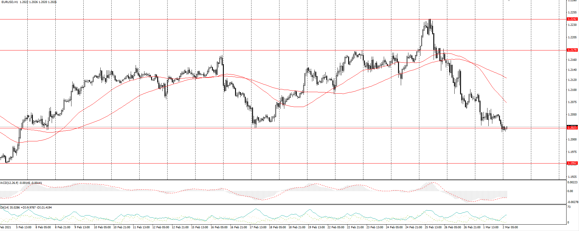  The EUR/USD currency pair 