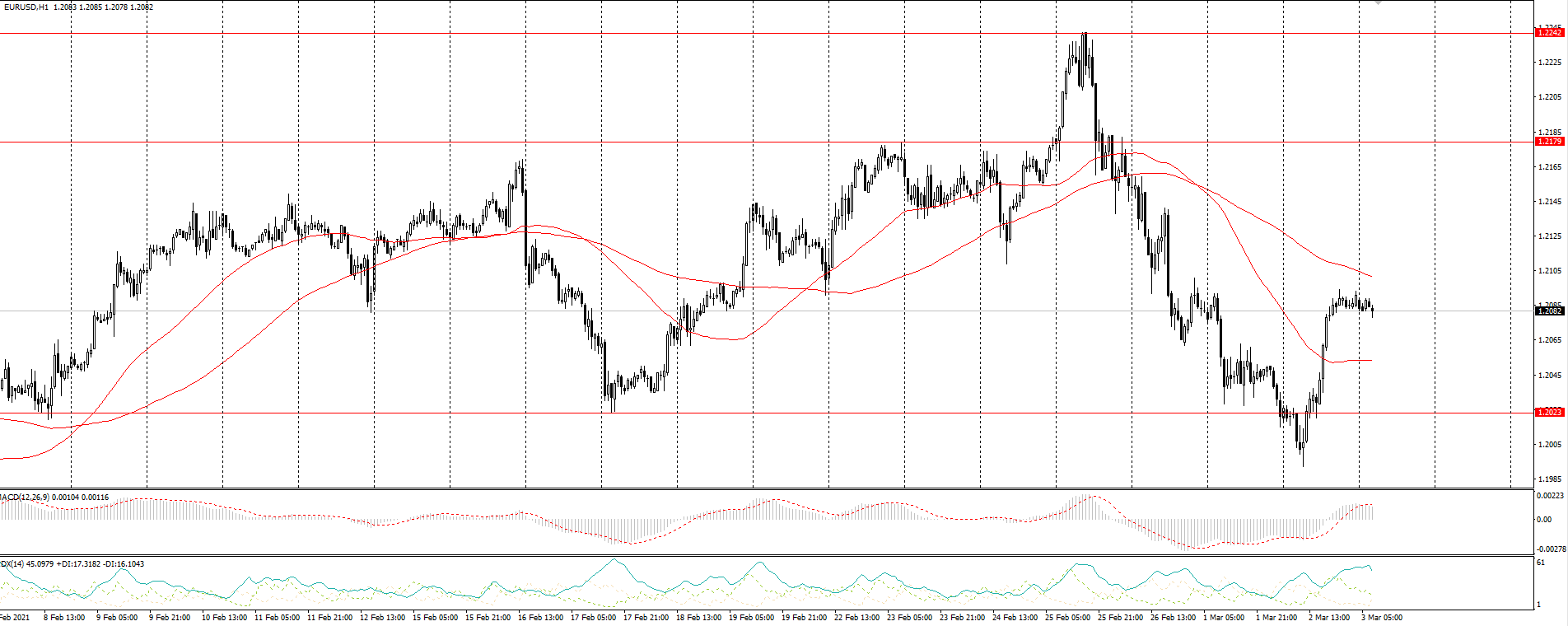  The EUR/USD currency pair 