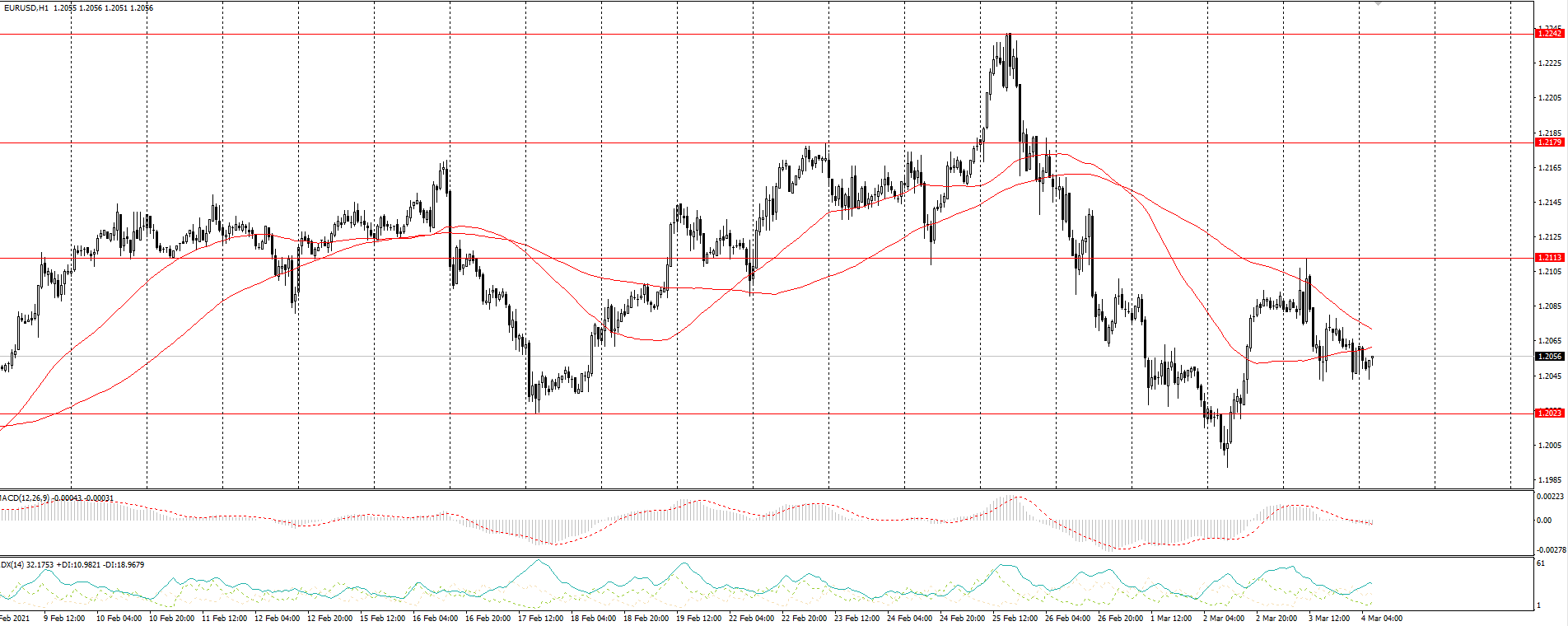  The EUR/USD currency pair 