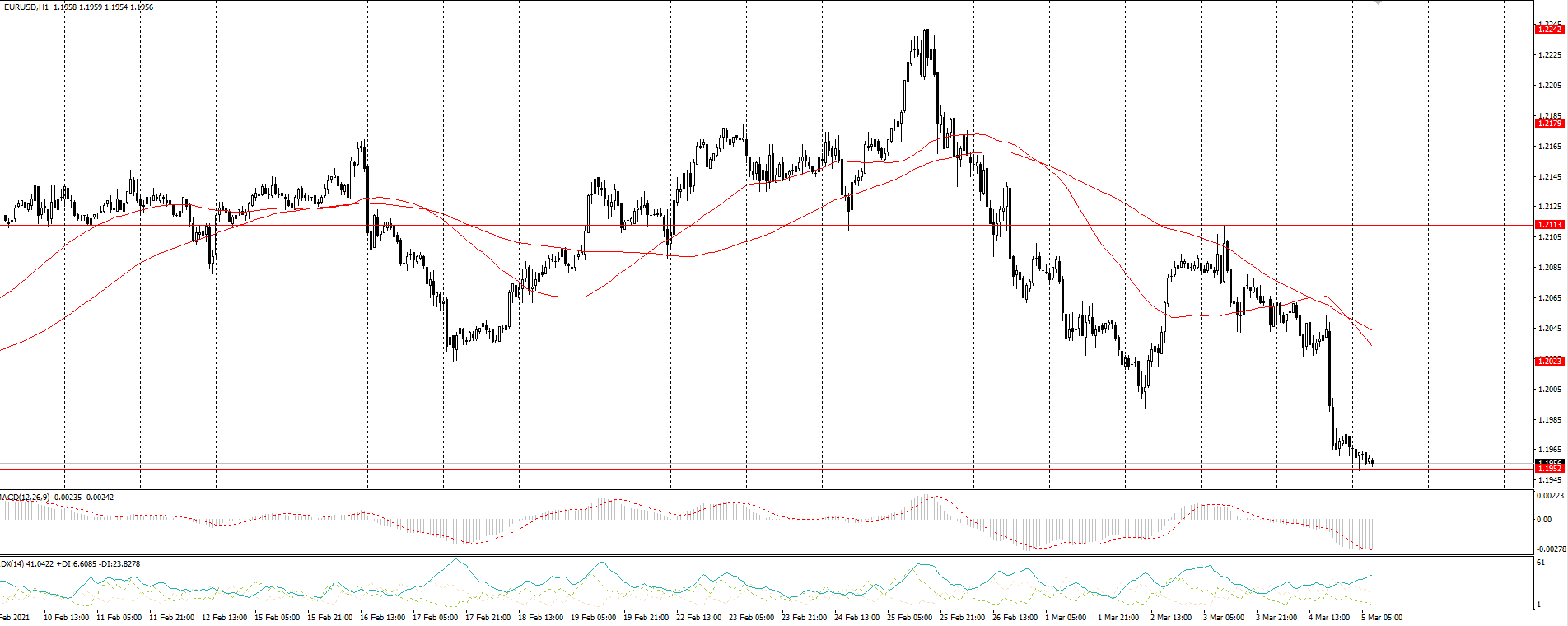  The EUR/USD currency pair 
