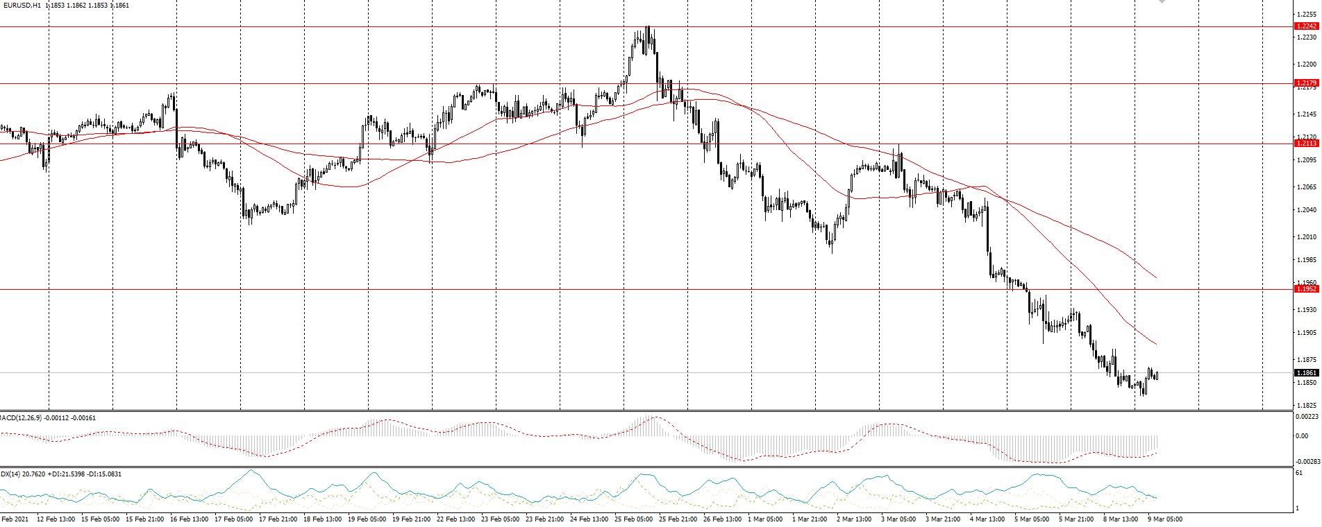  The EUR/USD currency pair 