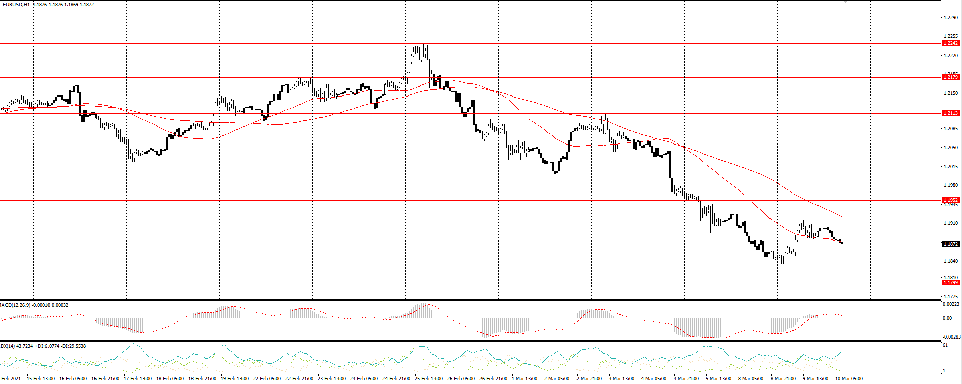 The EUR/USD currency pair