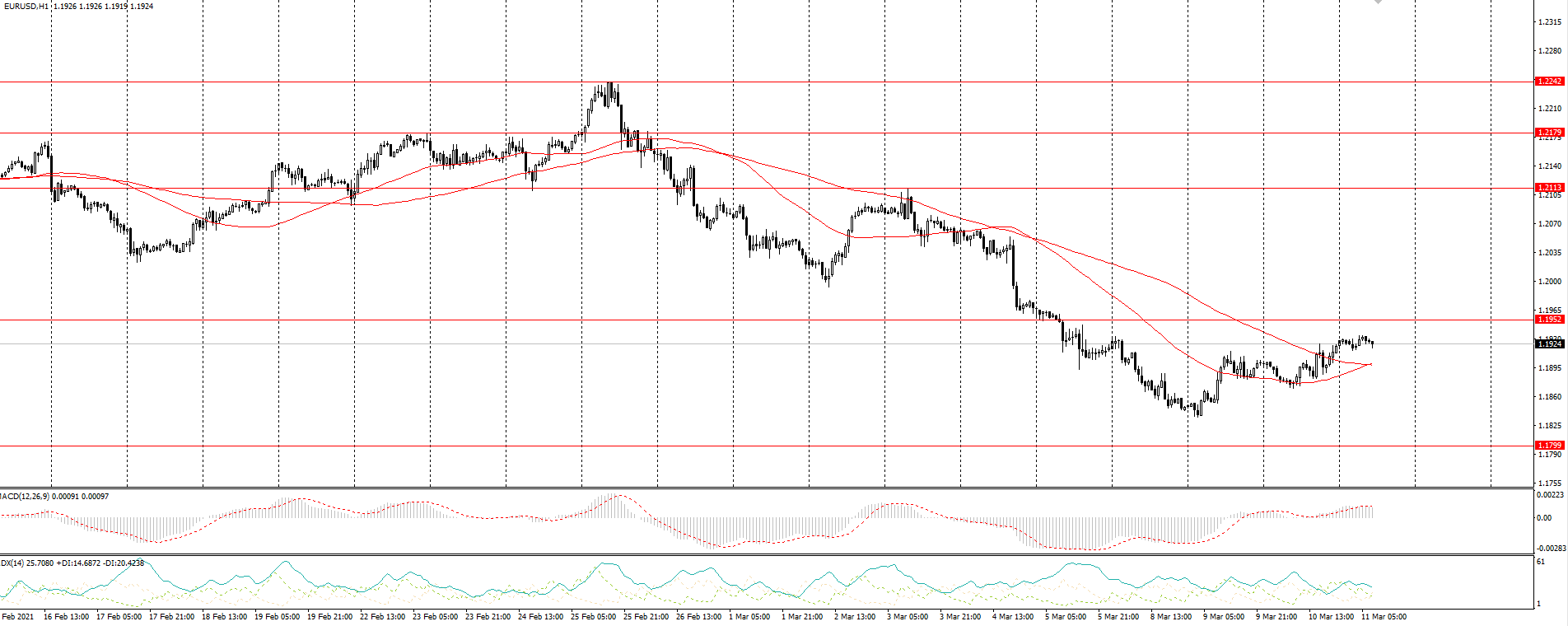 The EUR/USD currency pair