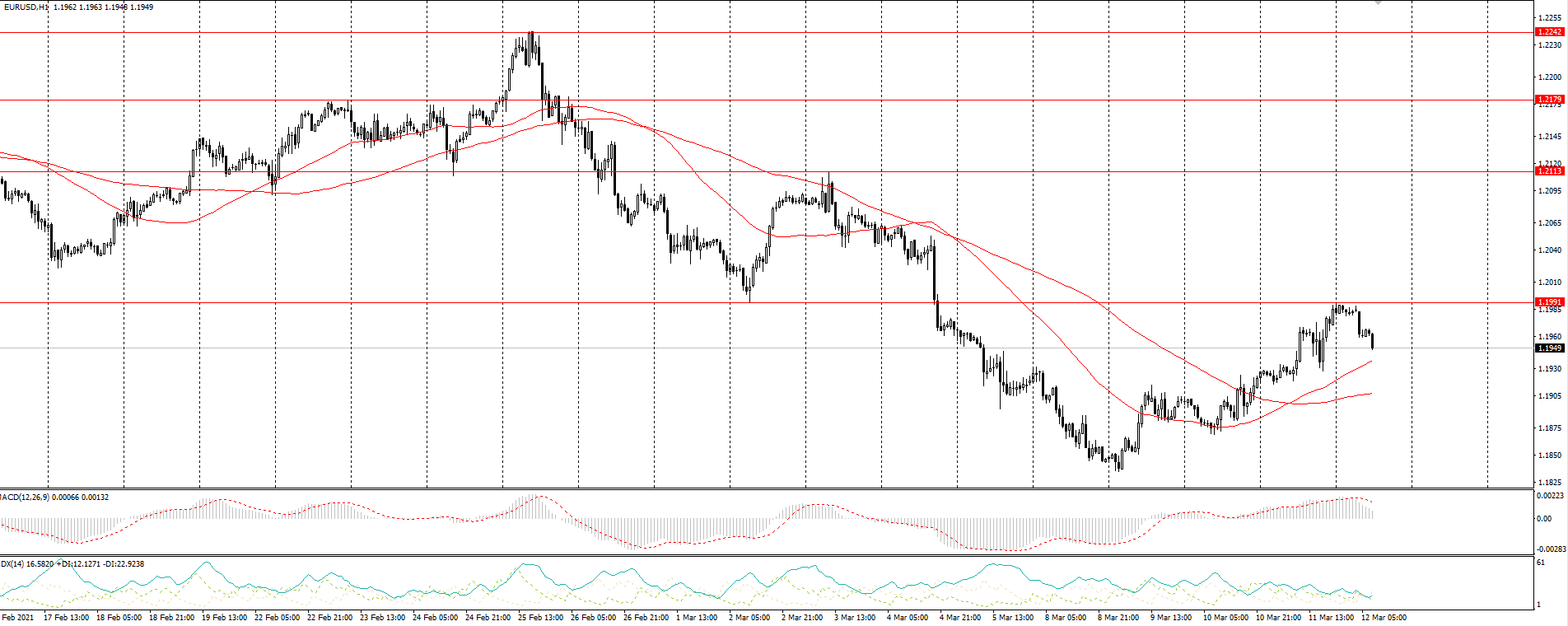  The EUR/USD currency pair 