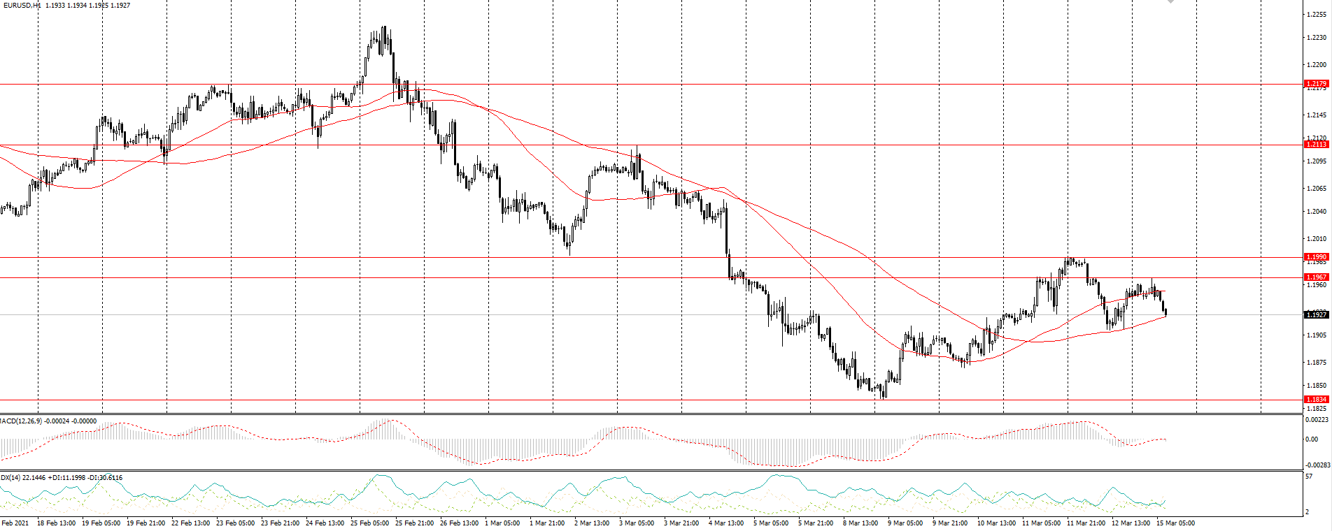 The EUR/USD currency pair