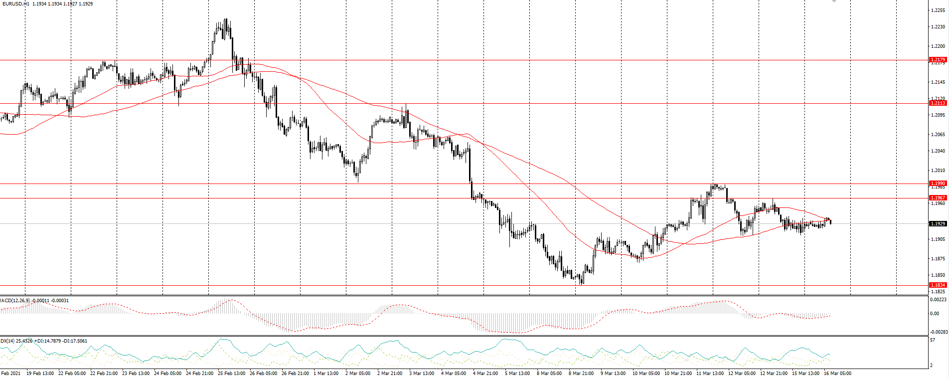 The EUR/USD currency pair