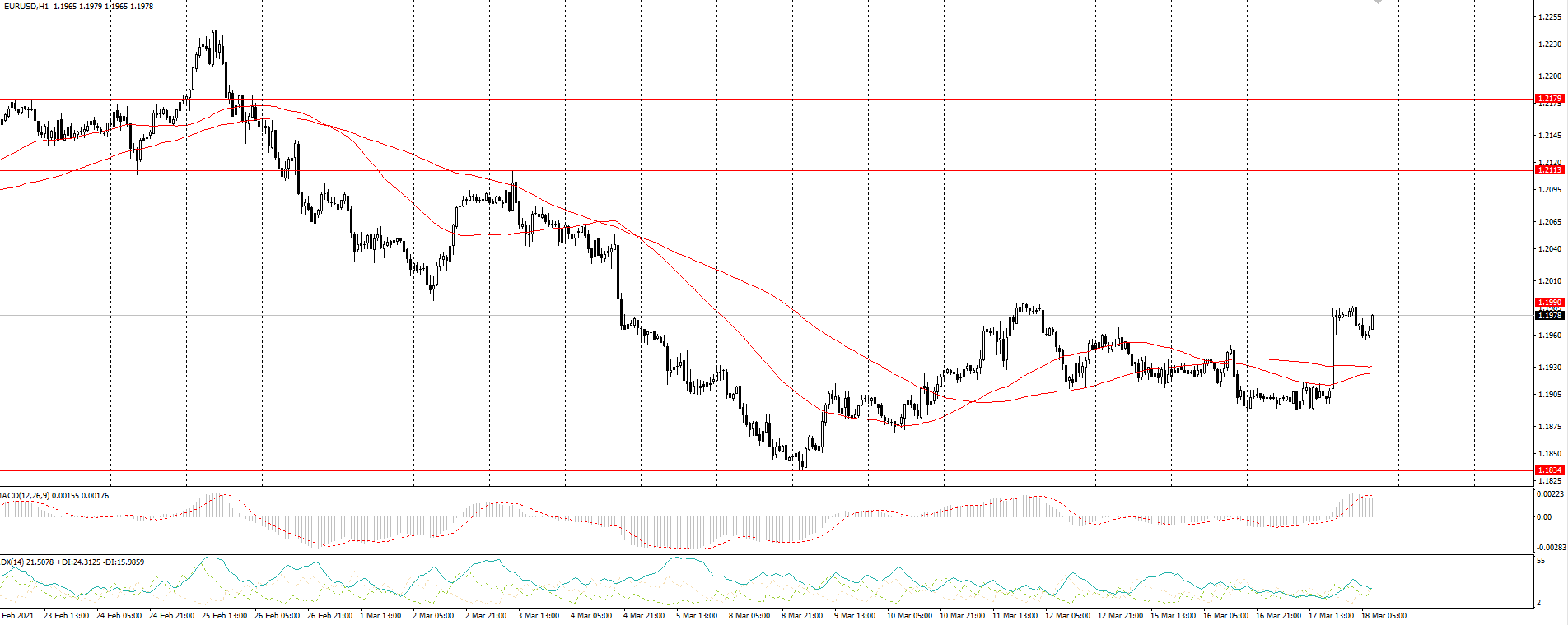 The EUR/USD currency pair