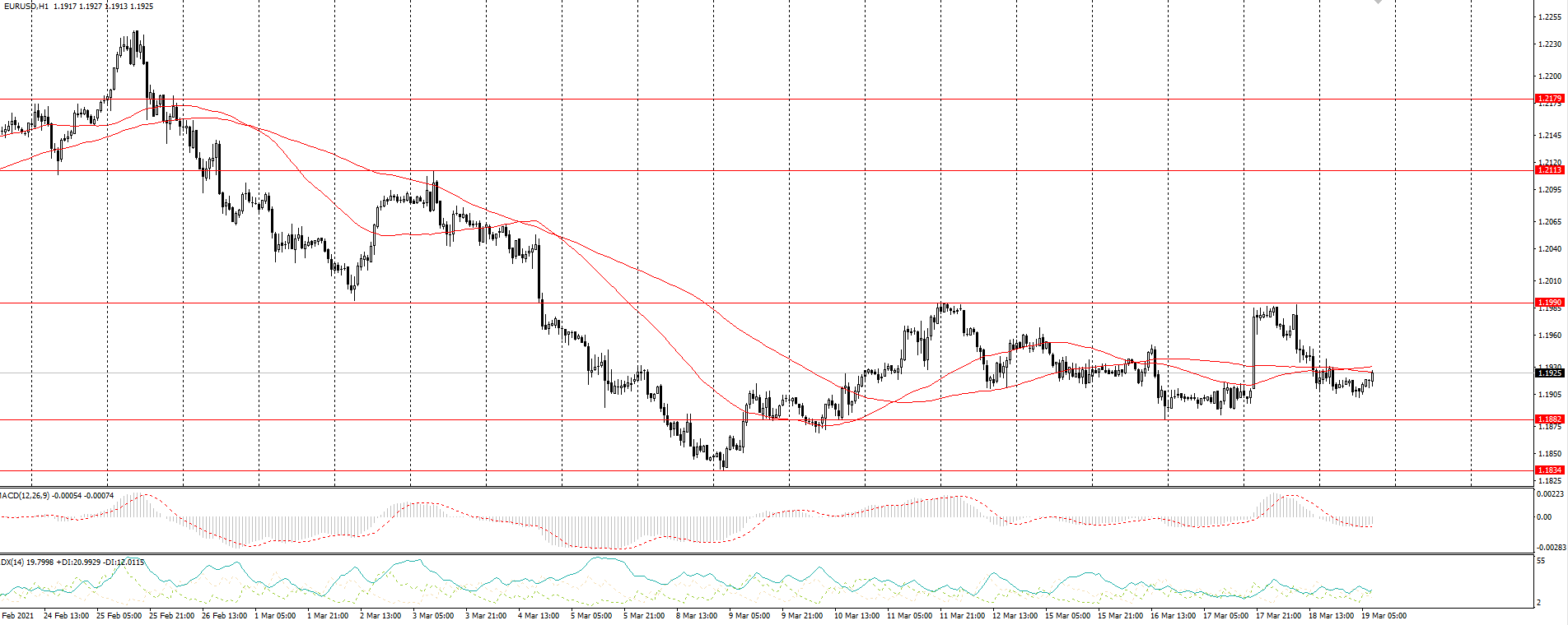  The EUR/USD currency pair 