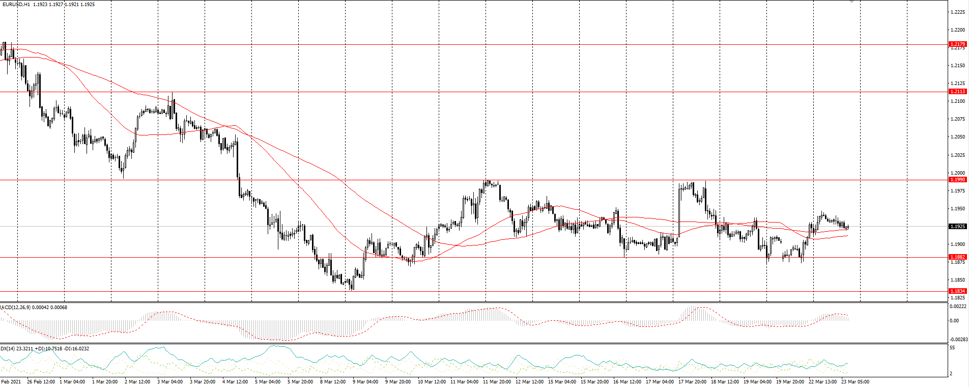  The EUR/USD currency pair 