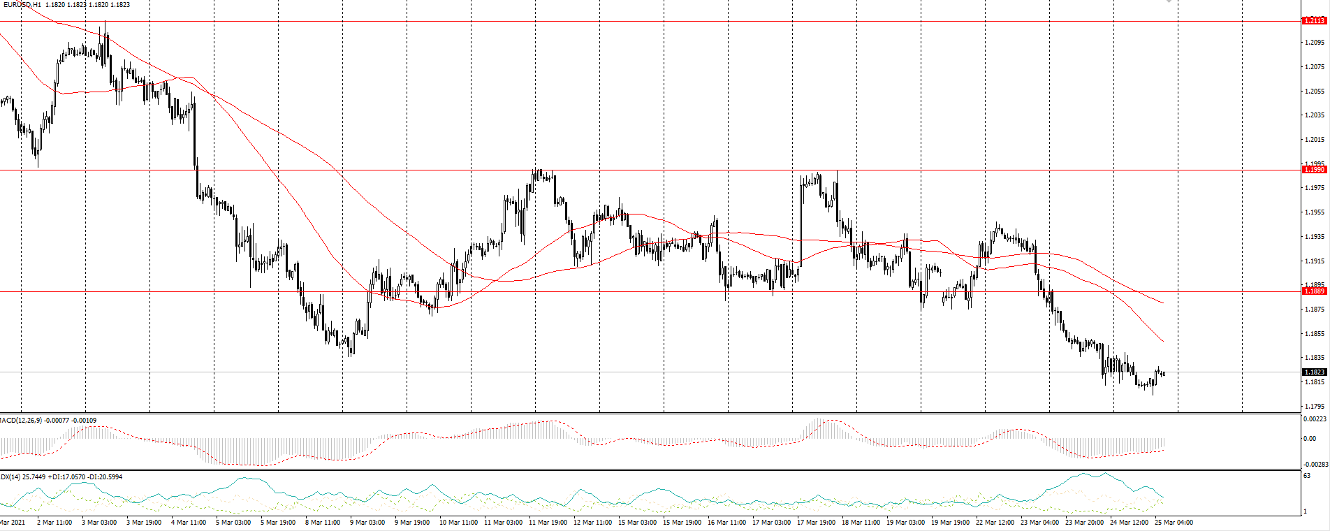  The EUR/USD currency pair 