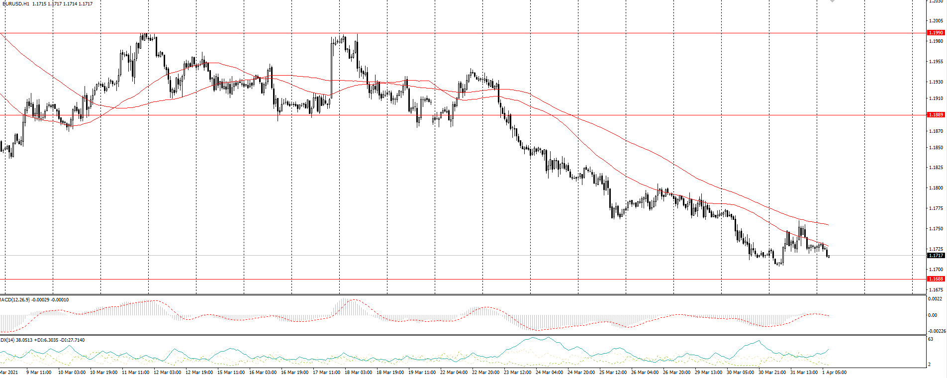  The EUR/USD currency pair 