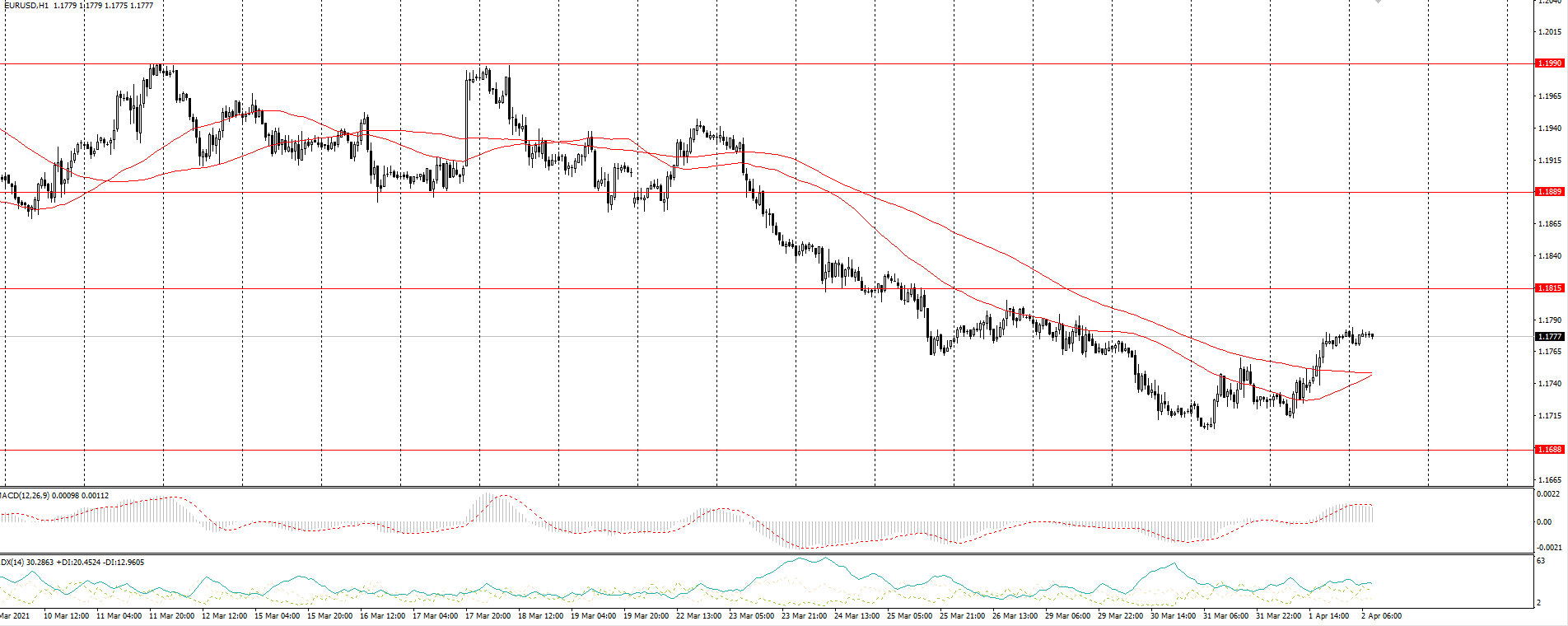 The EUR/USD currency pair