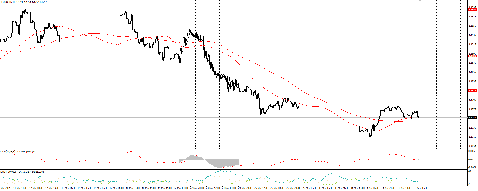  The EUR/USD currency pair 
