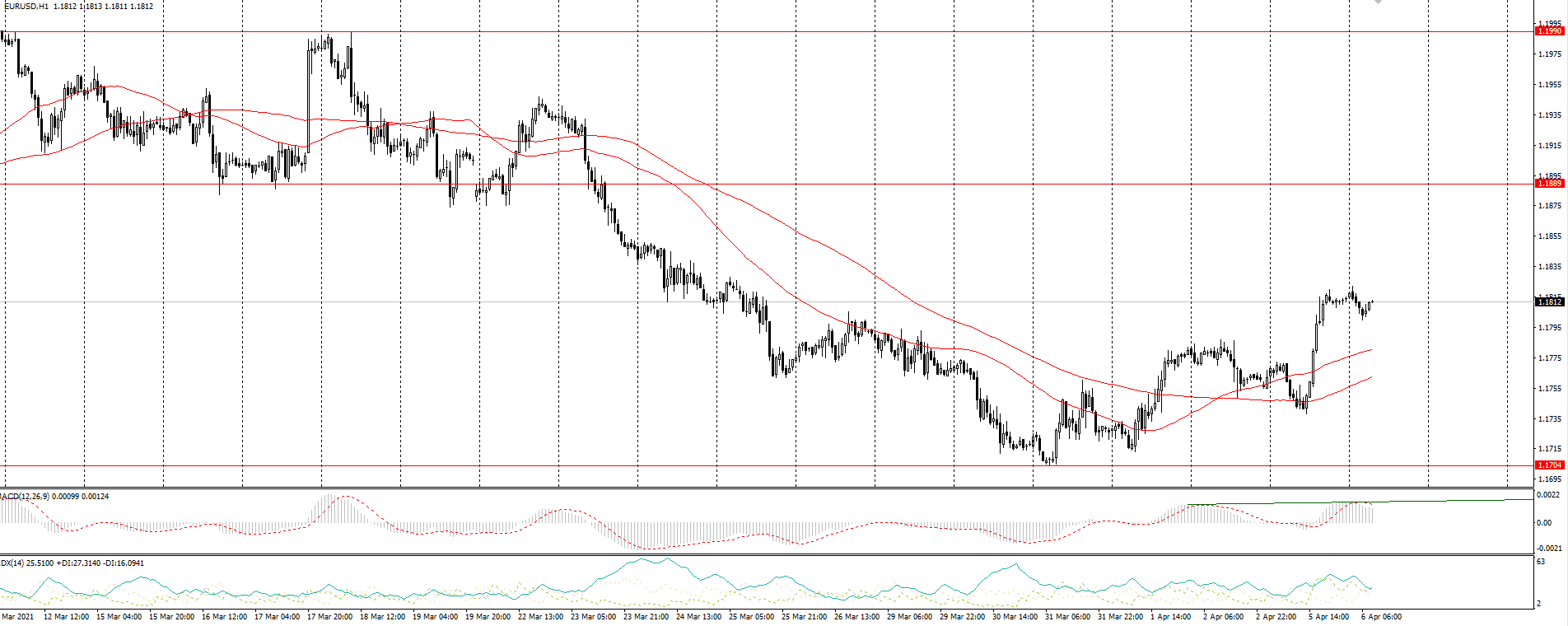 The EUR/USD currency pair