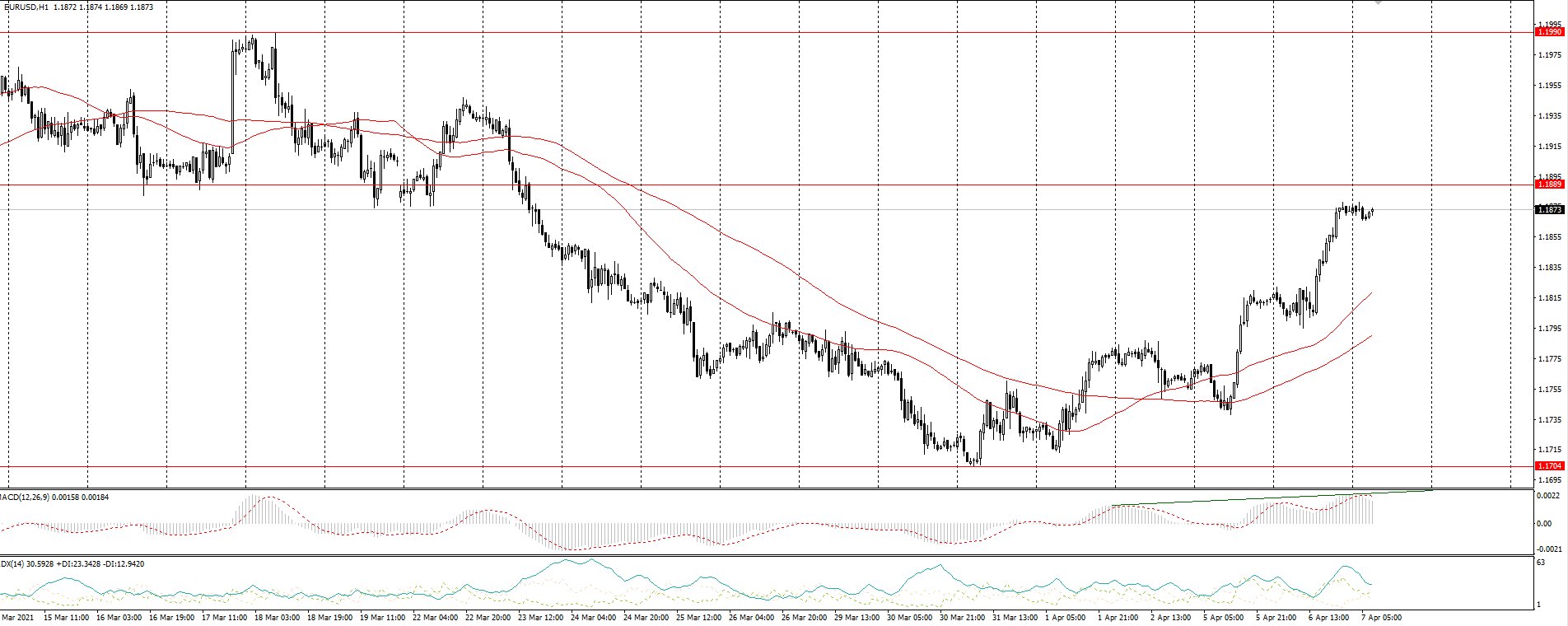 The EUR/USD currency pair