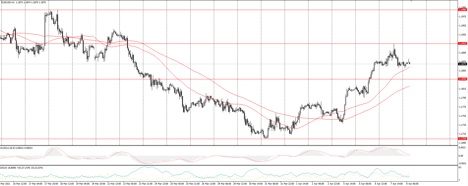  The EUR/USD currency pair 