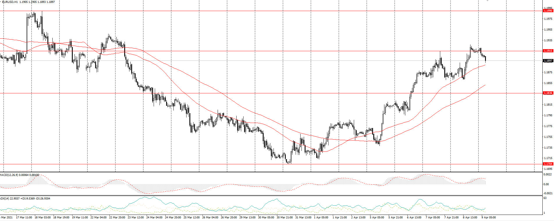  The EUR/USD currency pair 