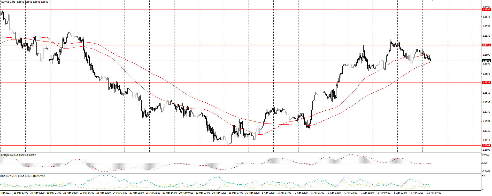  The EUR/USD currency pair 