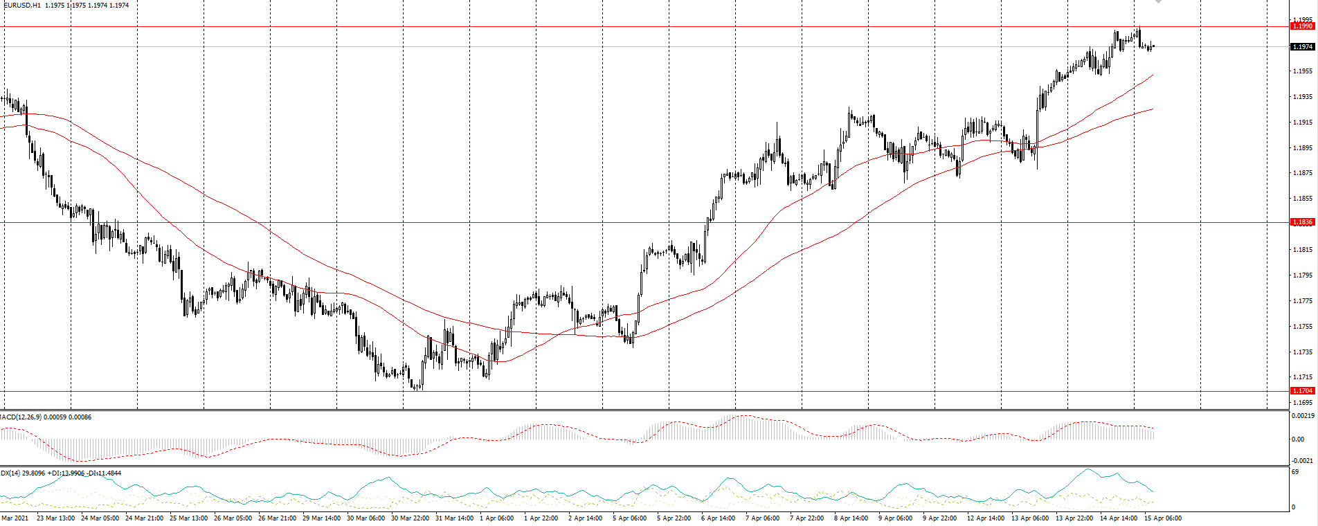  The EUR/USD currency pair 