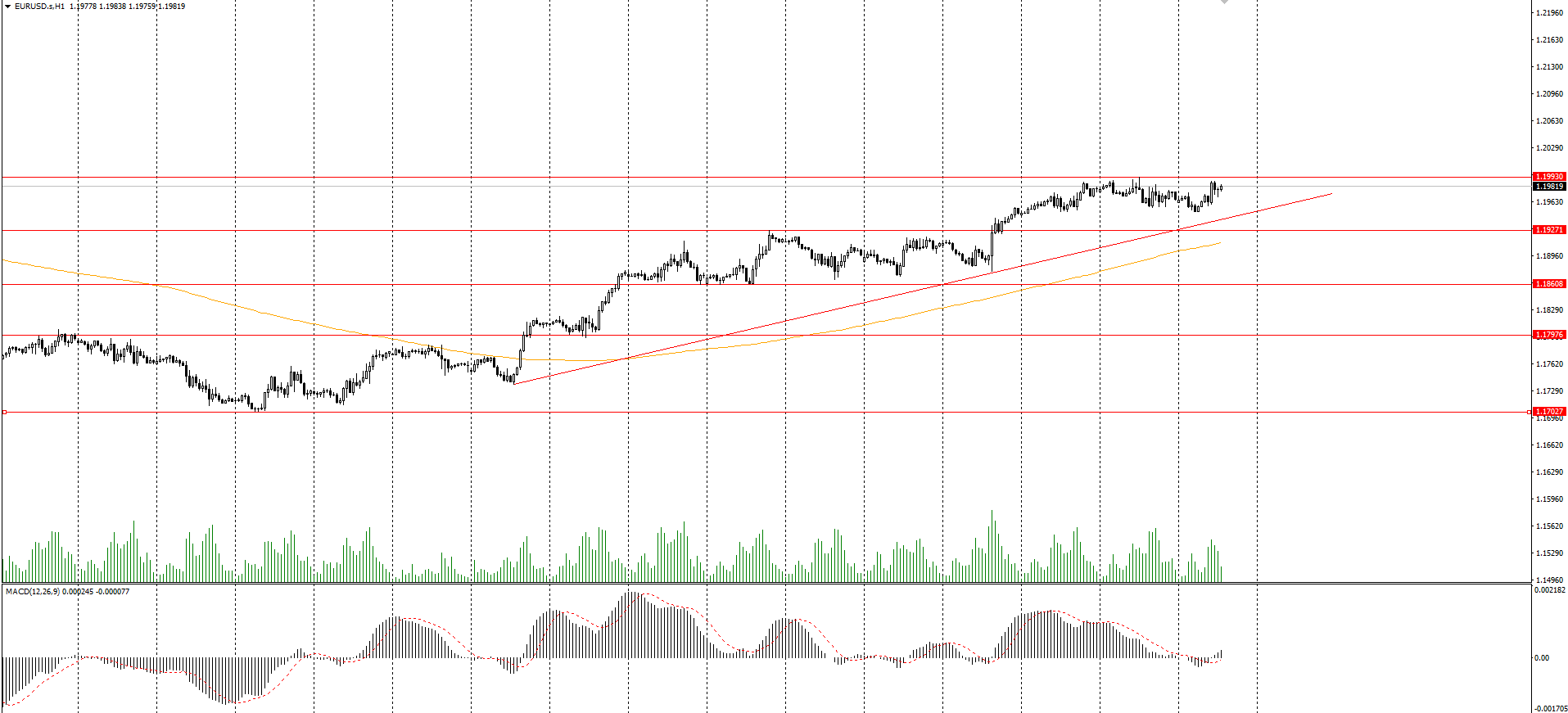  The EUR/USD currency pair 