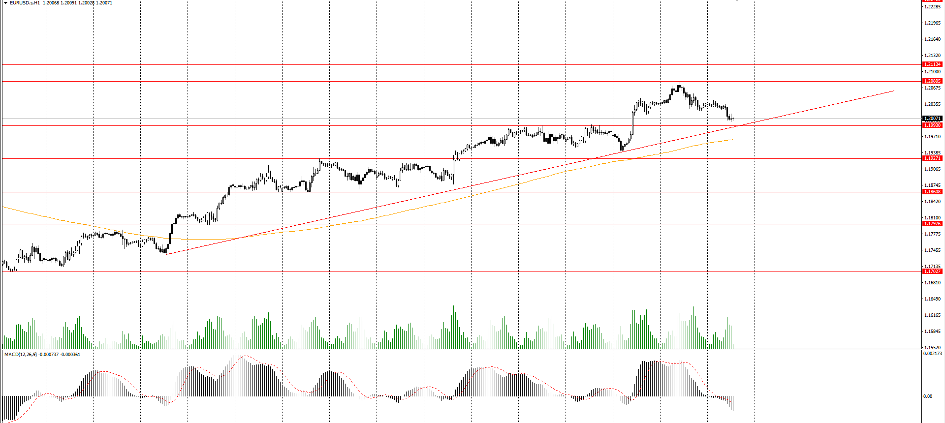  The EUR/USD currency pair 