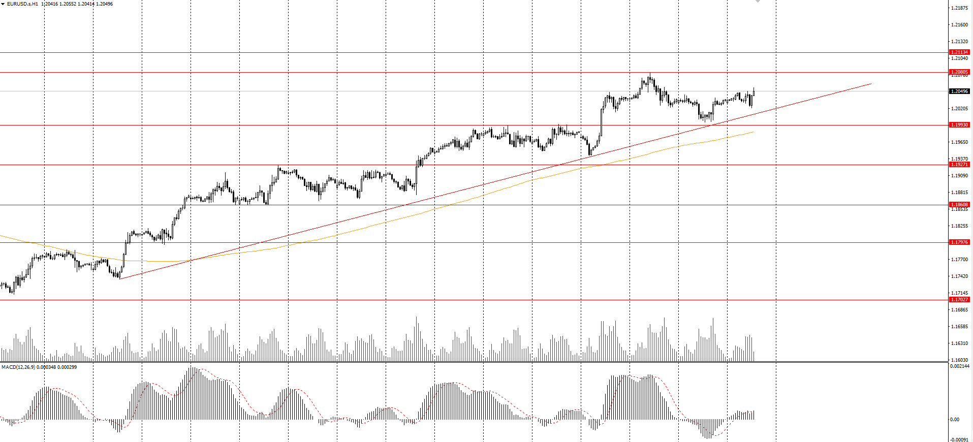  The EUR/USD currency pair 