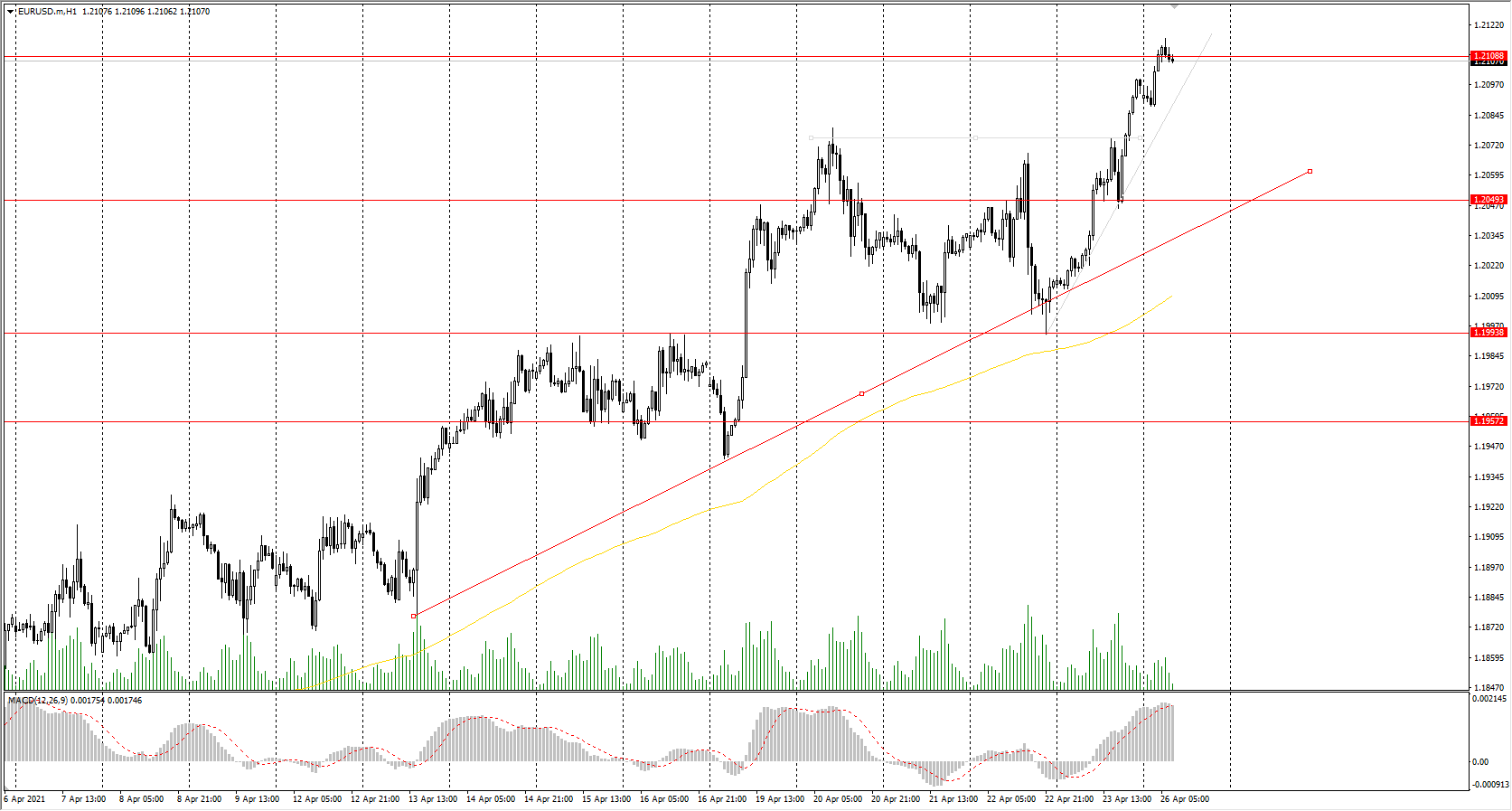  The EUR/USD currency pair 
