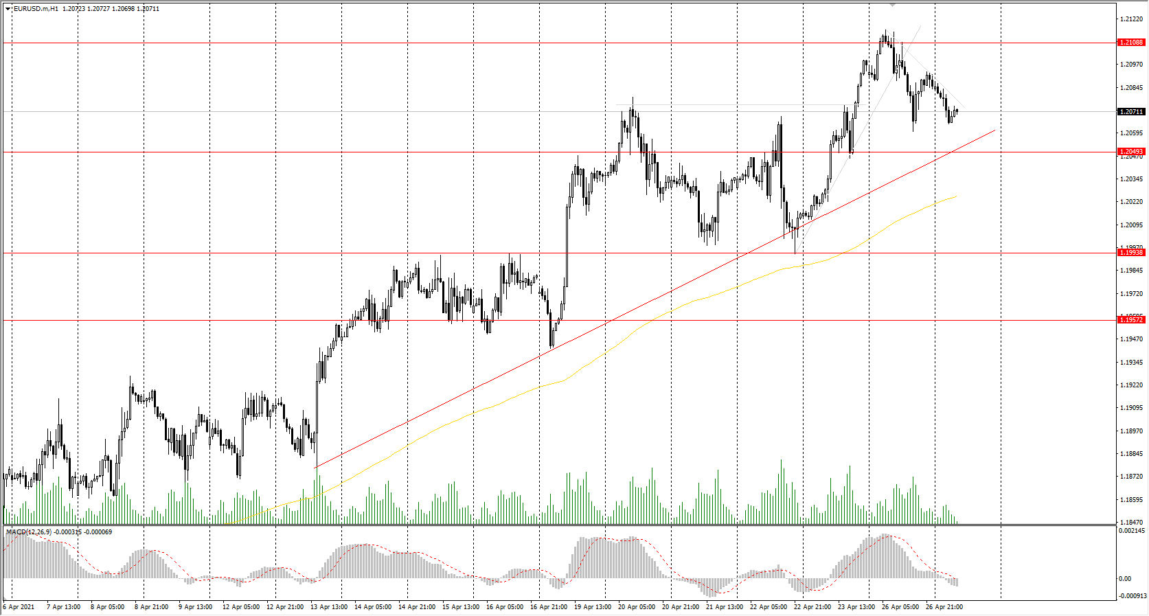  The EUR/USD currency pair 