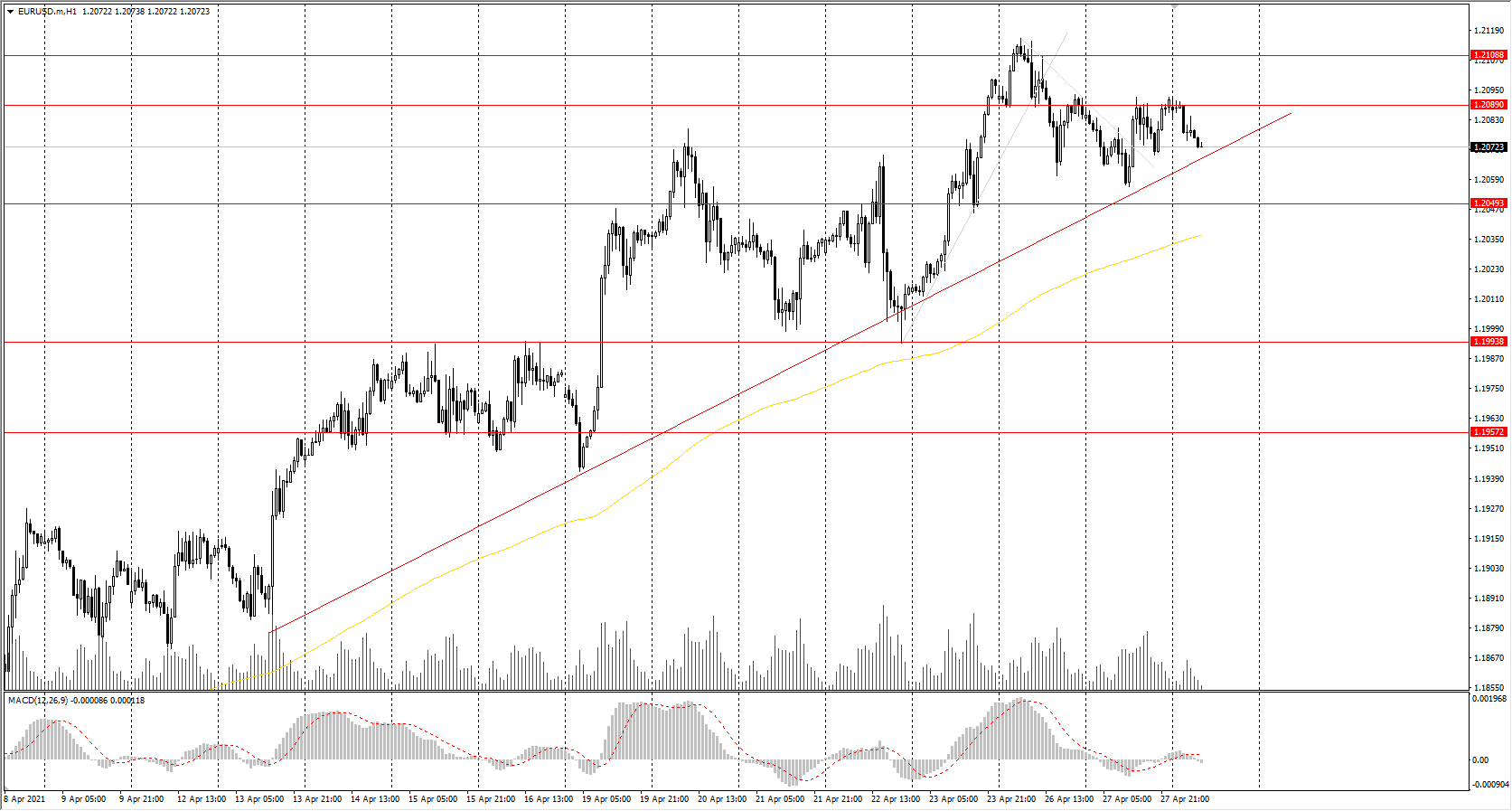  The EUR/USD currency pair 