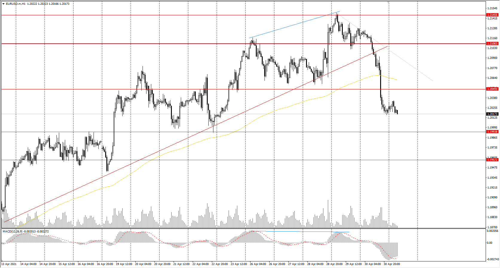 The EUR/USD currency pair