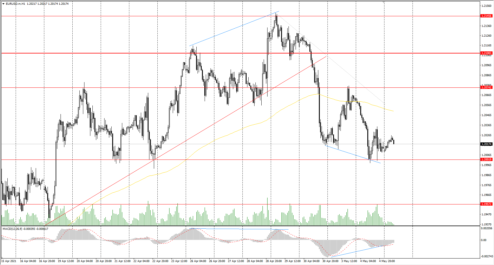 The EUR/USD currency pair fell by&#160;0.41% on Tuesday. The sellers were able to defend the resistance level of&#160;1.2074, where the price showed a sharp downward reaction. 
