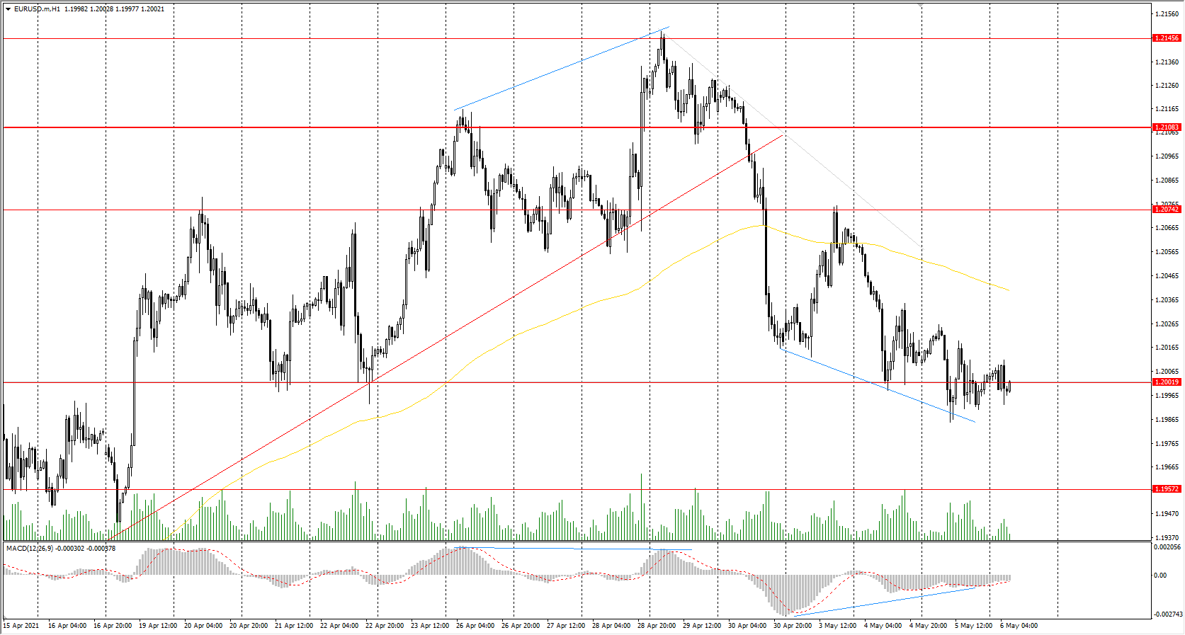 The EUR/USD currency pair showed weak activity on Wednesday. The price is under the moving average and continues to slowly slide down. Buyers manage to hold the 1.2002 support level.