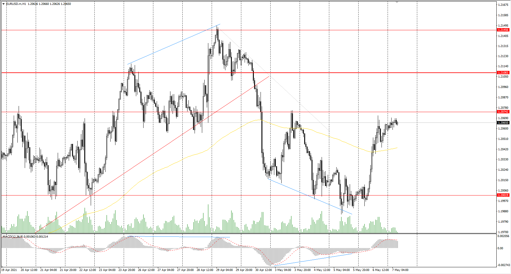  The EUR/USD currency pair was bullish on Thursday. Positive news background in Europe played a key role in it. Buyers managed to protect the support level of&#160;1.2002 and create a new level at&#160;1.2027 point. 