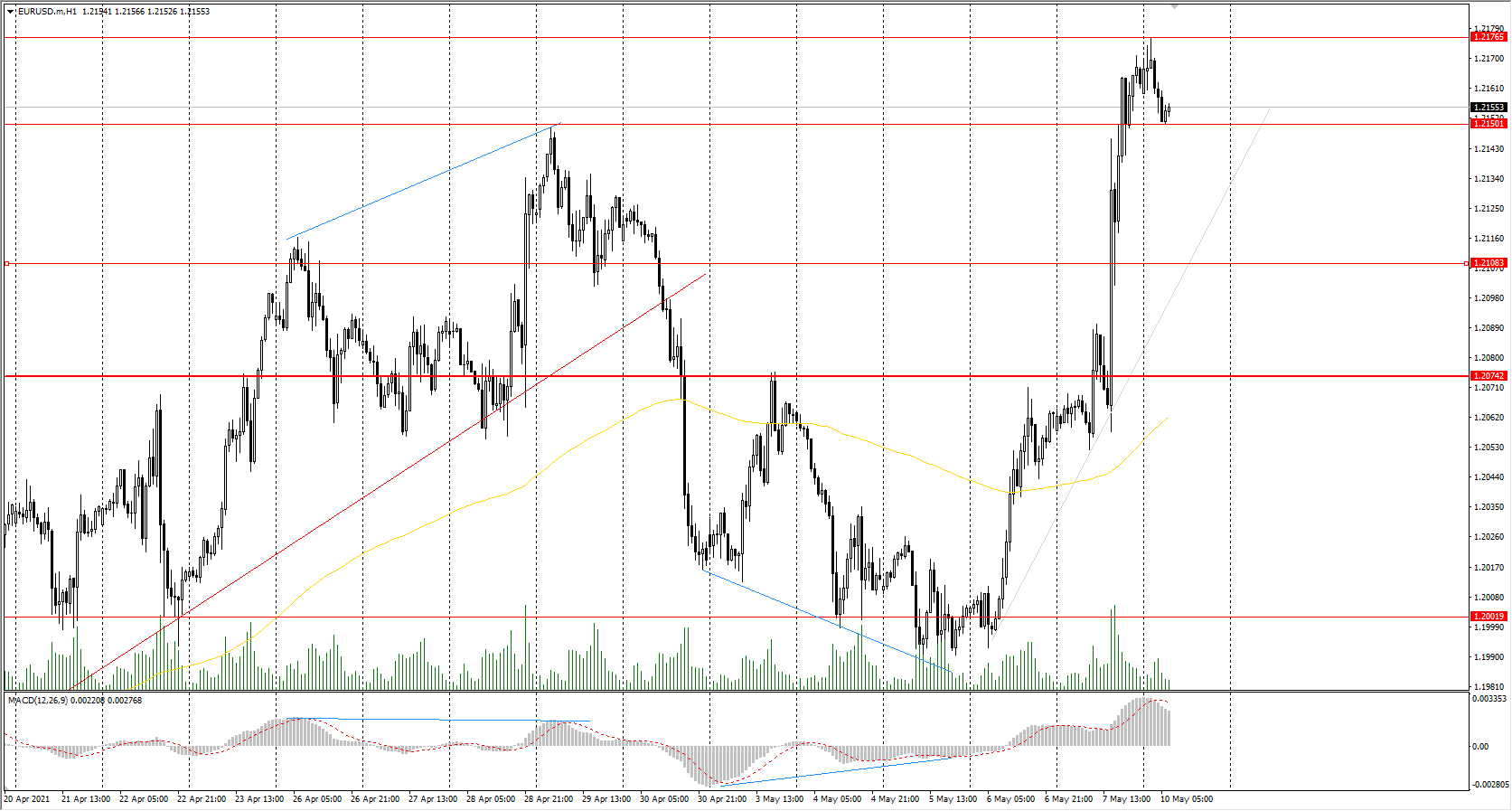  The EUR/USD currency pair 