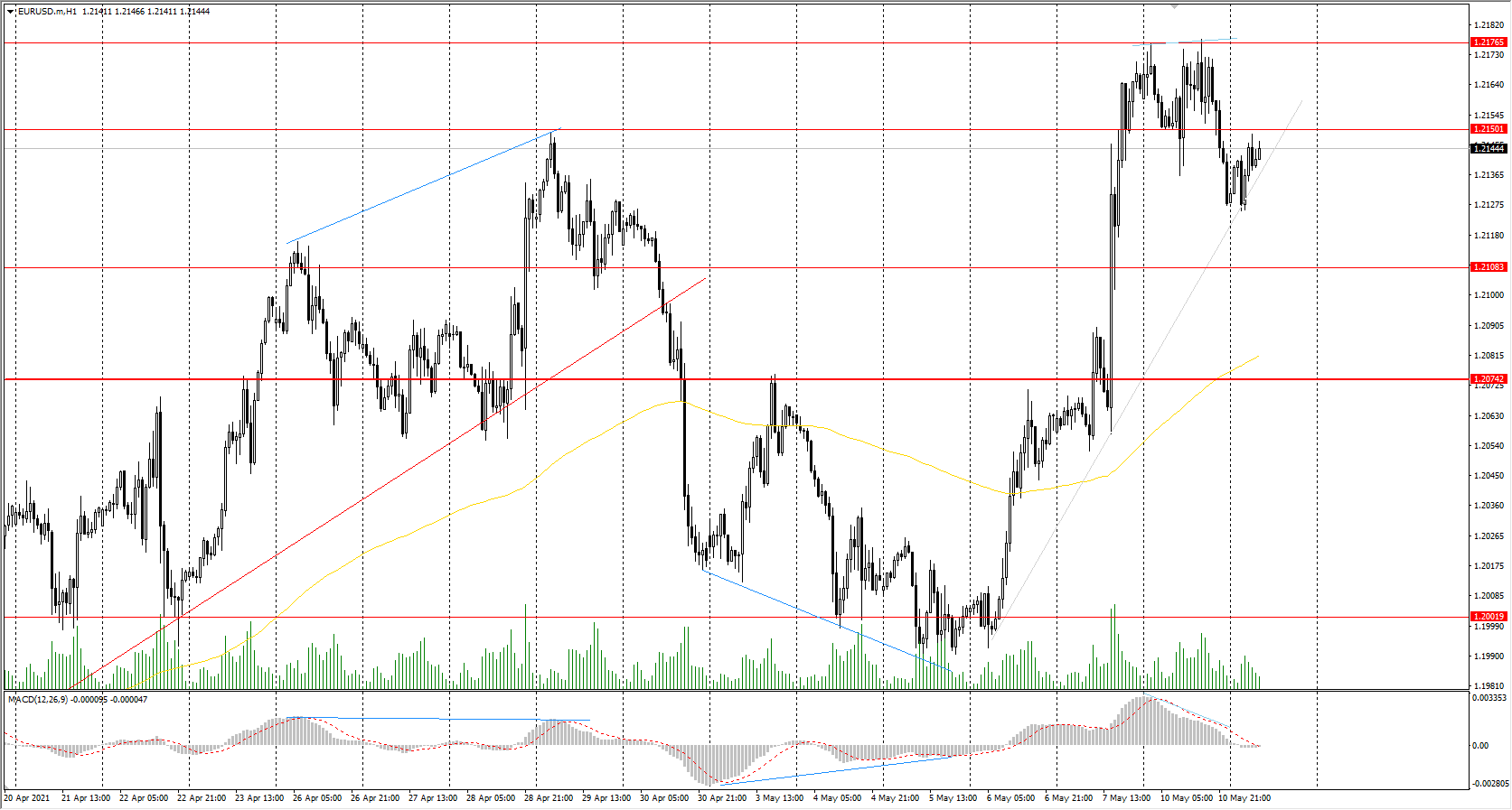  The EUR/USD currency pair was flat on Monday. Most of the time the price moved sideways and only at the end of the American session it went down, breaking through the support level of&#160;1.2150. 