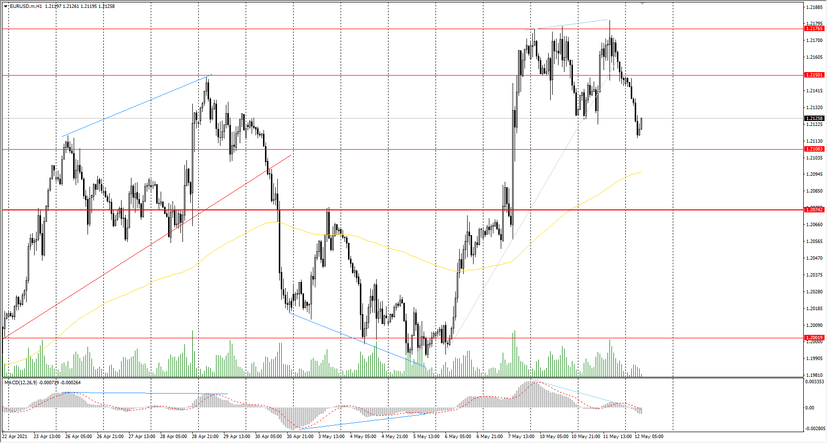  The EUR/USD currency pair 