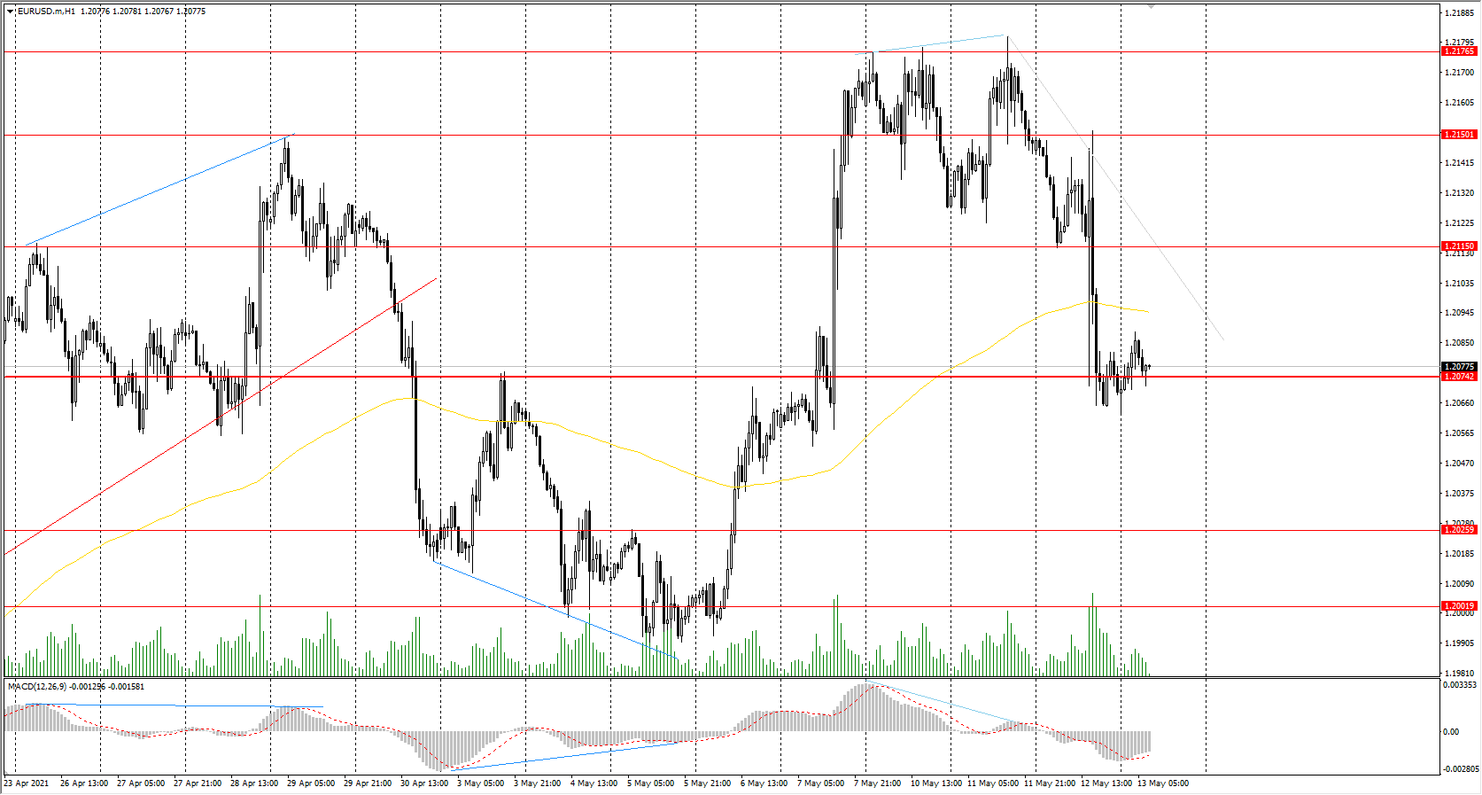  The EUR/USD currency pair 