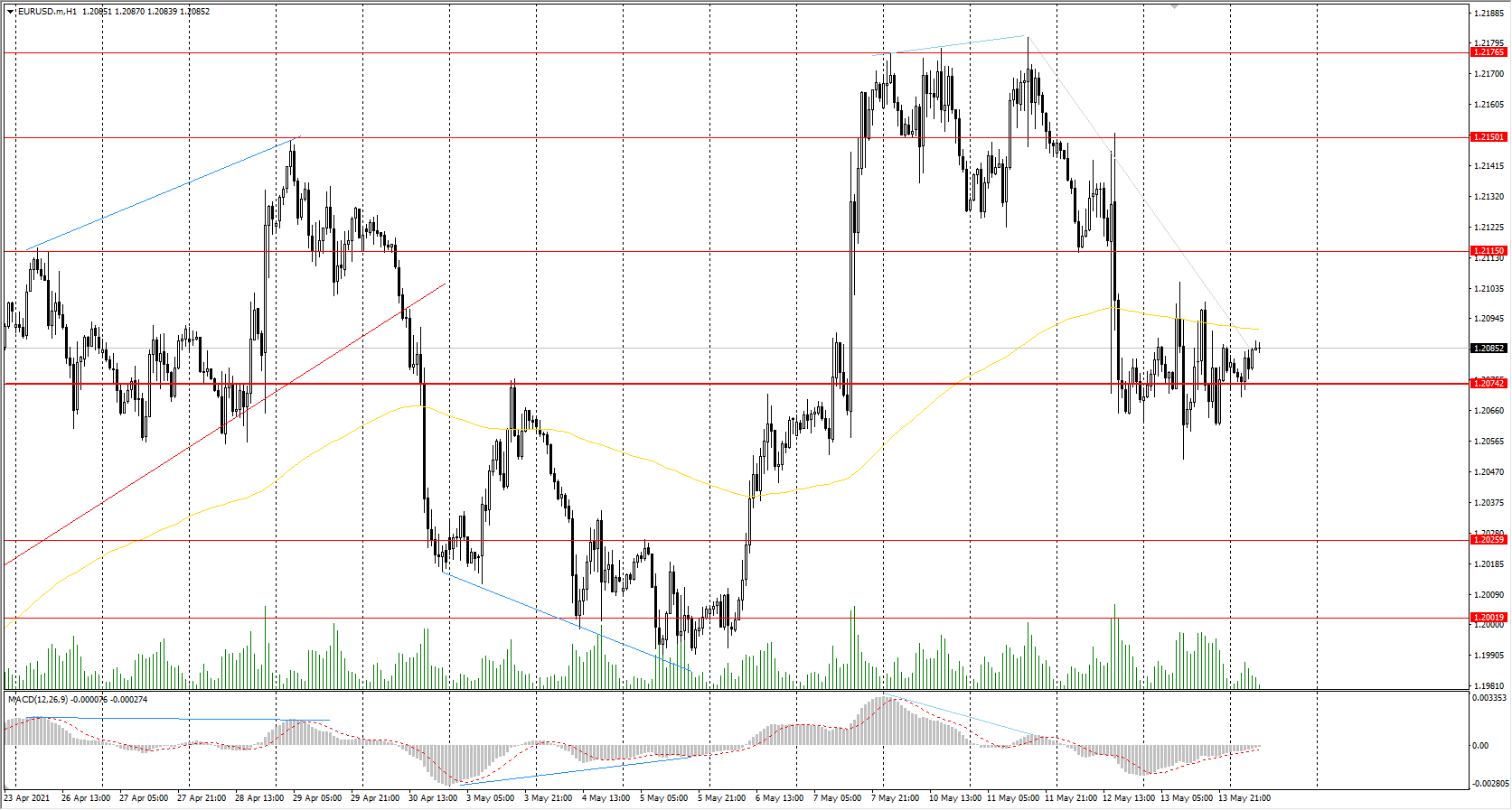  The EUR/USD currency pair 