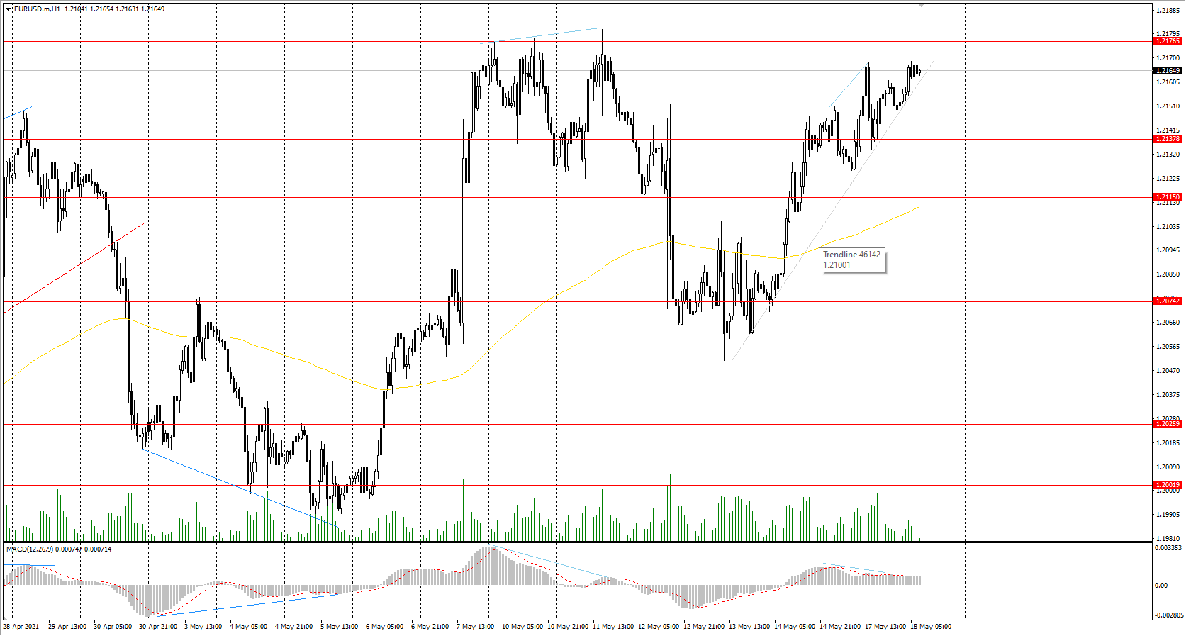 The EUR/USD currency pair