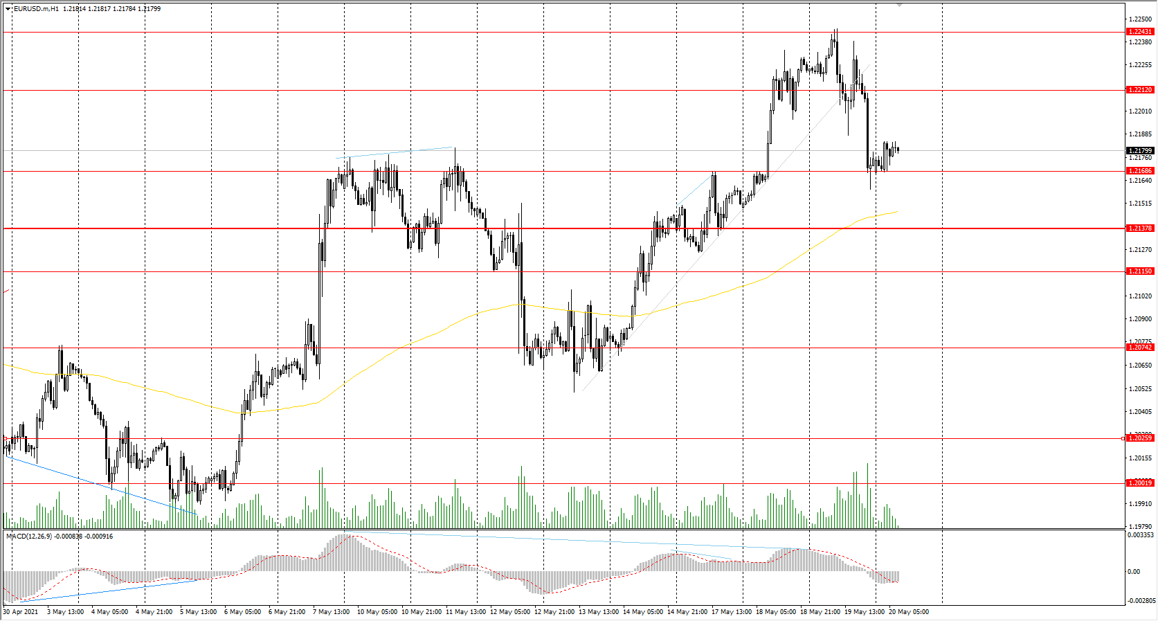  The EUR/USD currency pair 