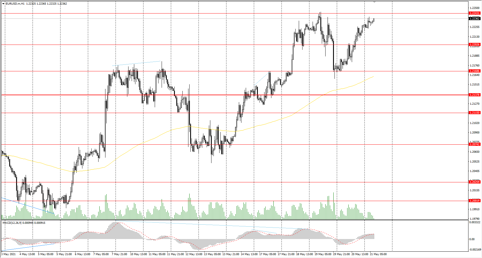  The EUR/USD currency pair 