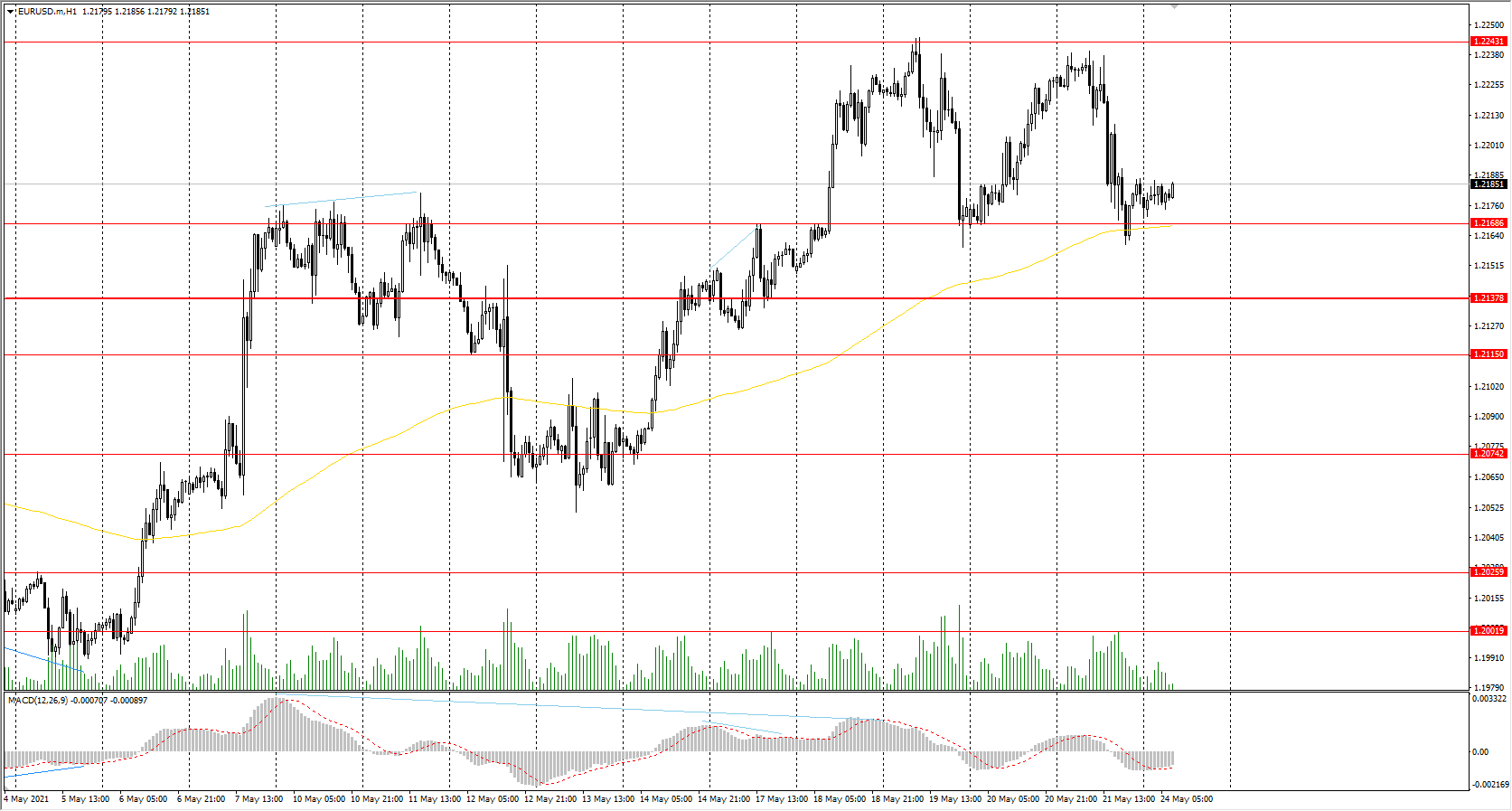  The EUR/USD currency pair has formed a wide flat with the range of&#160;1.2168-1.2243. The&#160;1.2202 level is no longer active, as the price no longer takes it into account. 