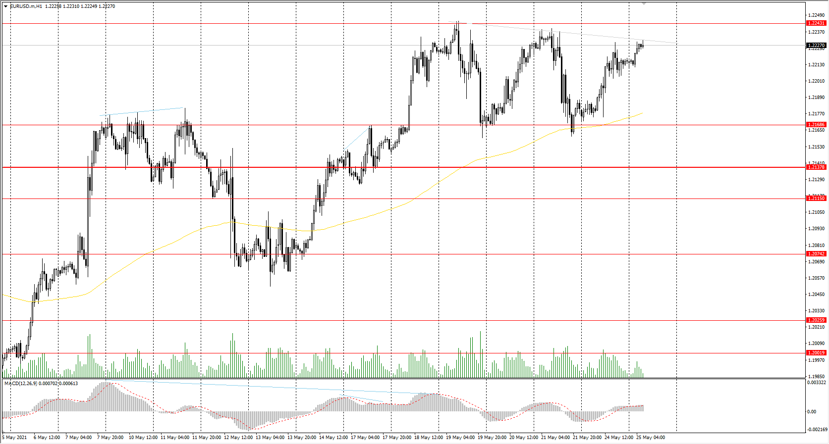 The EUR/USD currency pair