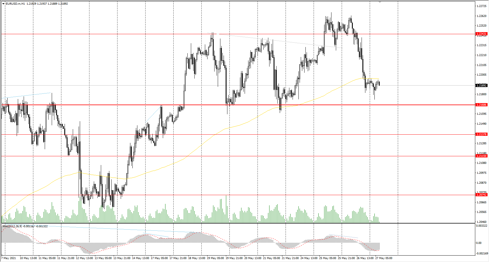  The EUR/USD currency pair 