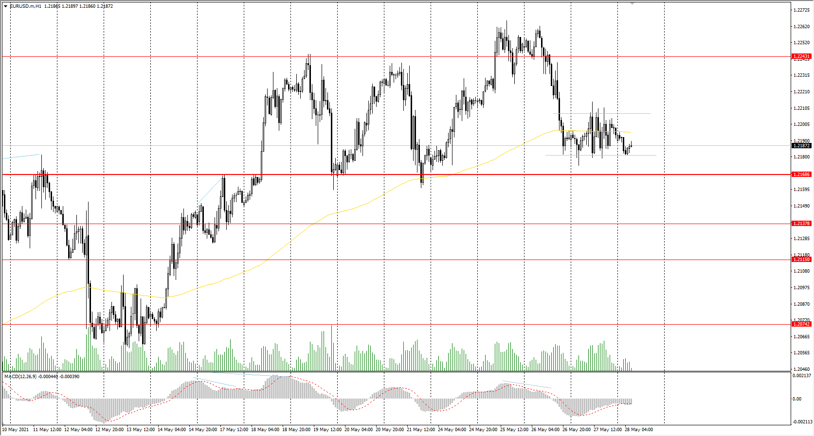  The EUR/USD currency pair 