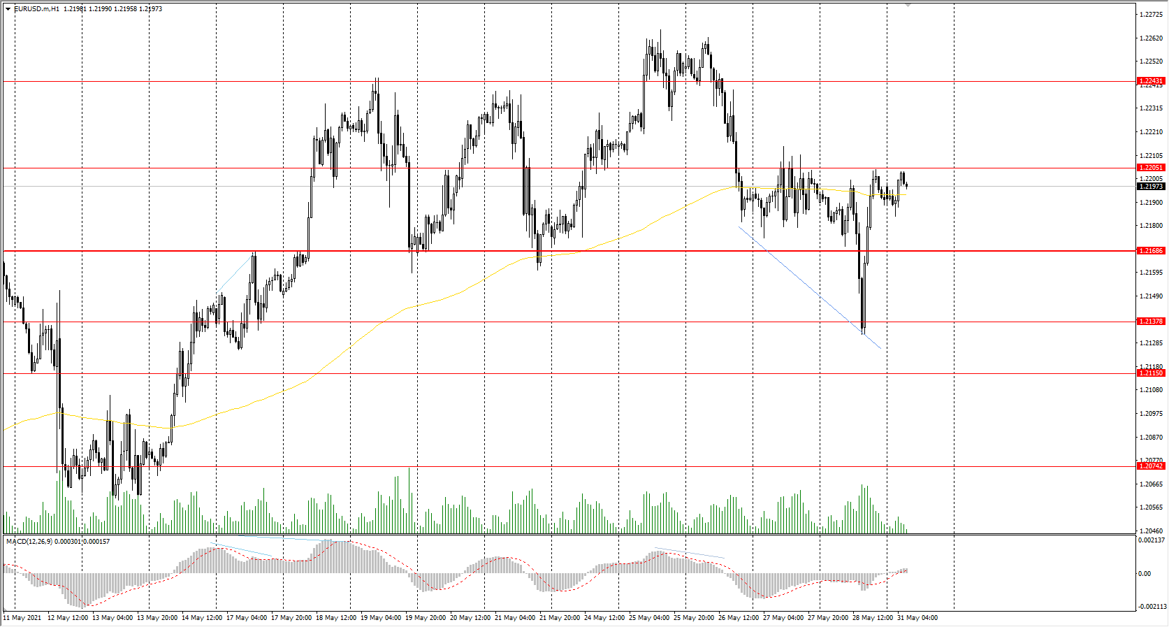  The EUR/USD currency pair 